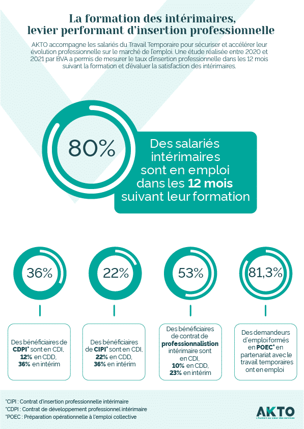 La formation au sein de la branche de l’intérim constitue un levier d’accès à l’emploi durable.