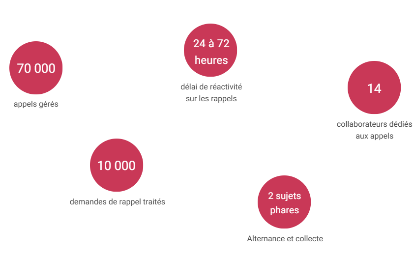 Un numéro unique pour contacter AKTO : le 01 88 13 10 00 1