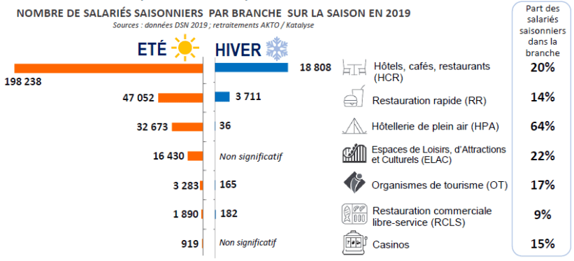 Étude sur l’emploi saisonnier des branches dont les activités sont liées au tourisme 1