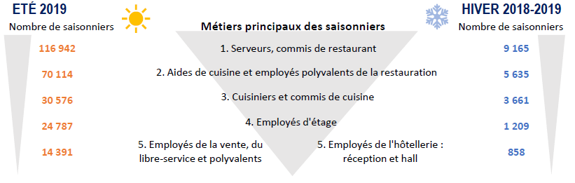 Étude sur l’emploi saisonnier des branches dont les activités sont liées au tourisme 3