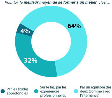 Perspektiv’ Alternance : enquête sur la relation au travail de la génération Z 1