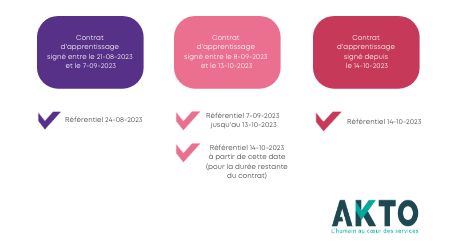 Révision des niveaux de prise en charge des contrats d'apprentissage : quelles incidences pour les CFA  1