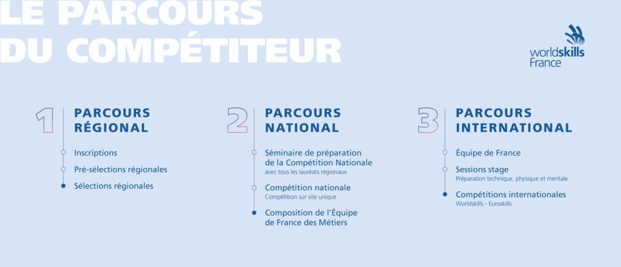 Les inscriptions aux 48e compétitions régionales des Métiers WorldSkills sont ouvertes