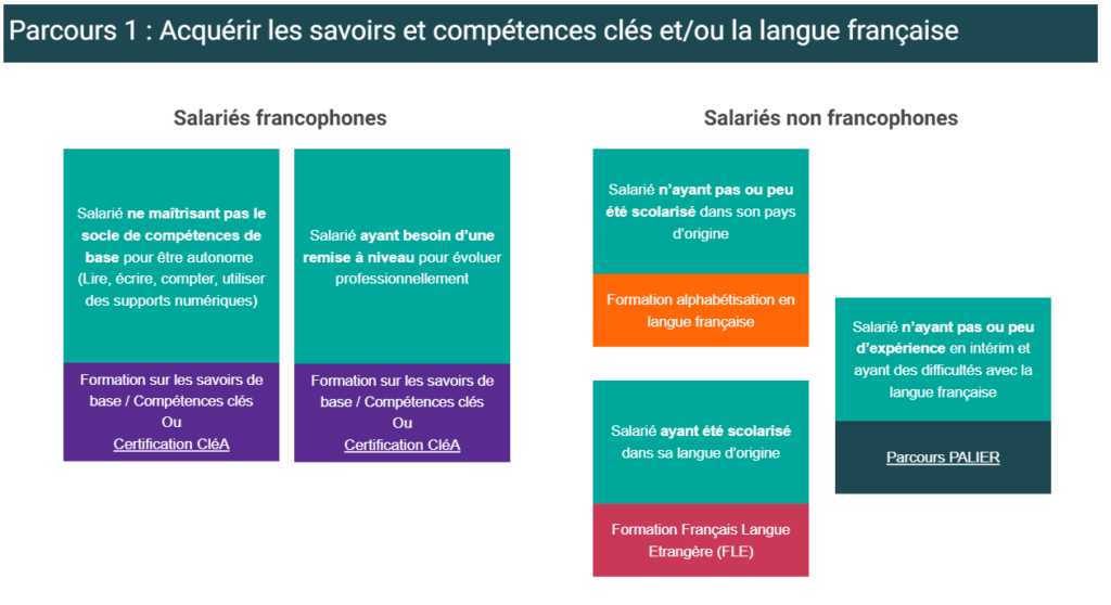 Le programme Langue et Compétences, être formé pour maîtriser le français et les compétences de base
