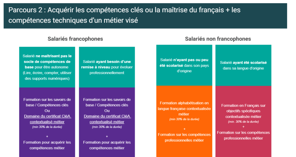Le programme Langue et Compétences, être formé pour maîtriser le français et les compétences de base 1