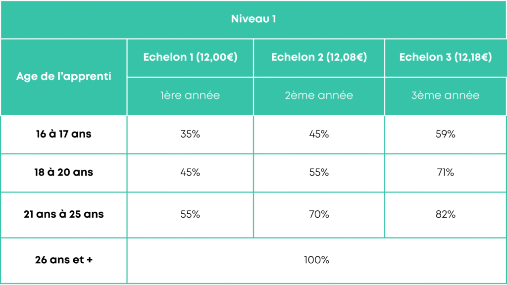  Revalorisation de la rémunération des apprentis dans la branche Hôtels, cafés, restaurants