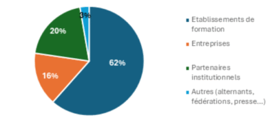 Répartition des participants aux Perspektiv’Alternance 2025