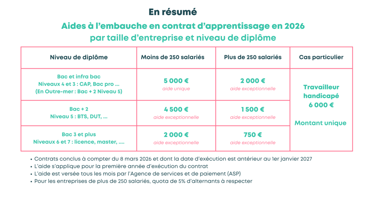 Aides à l'embauche en alternance apprentissage en 2026