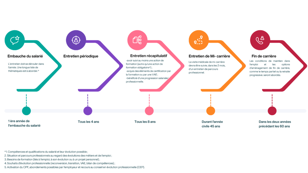 L'entretien professionnel évolue pour devenir l'entretien de parcours professionnel 1